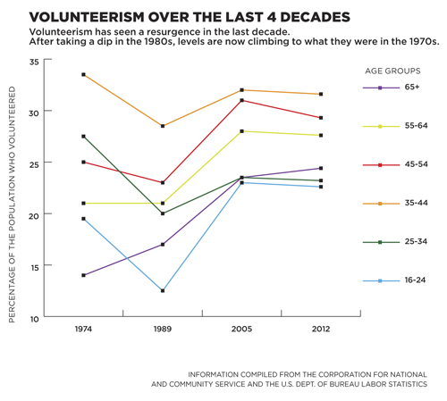 Volunteer 4decade graph1213