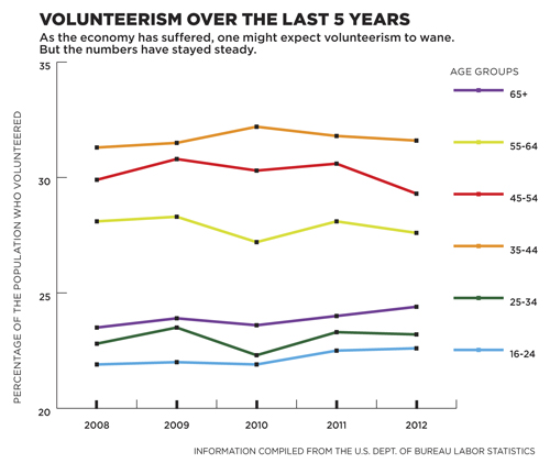 Volunteer 5yr graph1213